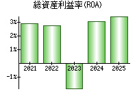 総資産利益率(ROA)