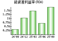 総資産利益率(ROA)