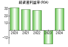 総資産利益率(ROA)