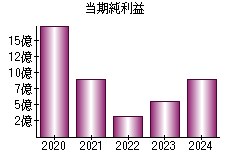 当期純利益