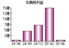 当期純利益