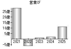 営業活動によるキャッシュフロー