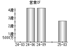 営業活動によるキャッシュフロー