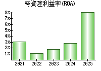 総資産利益率(ROA)