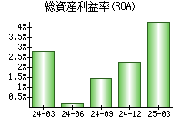総資産利益率(ROA)