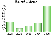 総資産利益率(ROA)