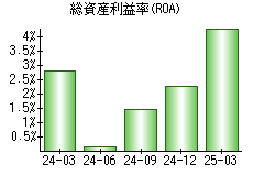 総資産利益率(ROA)