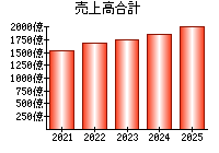 売上高合計