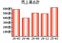売上高合計
