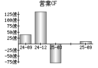 営業活動によるキャッシュフロー