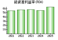総資産利益率(ROA)