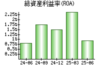 総資産利益率(ROA)