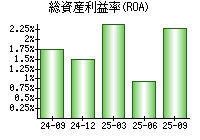 総資産利益率(ROA)
