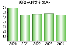 総資産利益率(ROA)