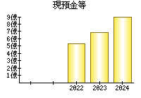 現預金等