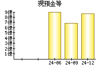 現預金等