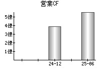 営業活動によるキャッシュフロー