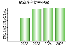 総資産利益率(ROA)