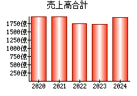 売上高合計