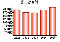 売上高合計