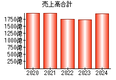 売上高合計