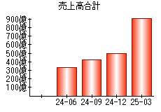 売上高合計