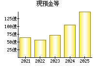 現預金等