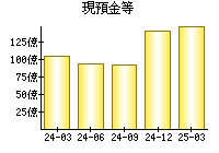 現預金等