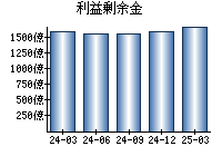 利益剰余金