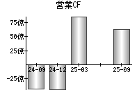 営業活動によるキャッシュフロー