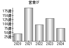 営業活動によるキャッシュフロー