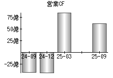 営業活動によるキャッシュフロー