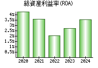 総資産利益率(ROA)