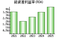 総資産利益率(ROA)