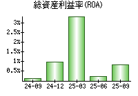 総資産利益率(ROA)
