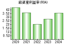 総資産利益率(ROA)