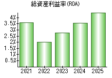 総資産利益率(ROA)