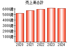 売上高合計