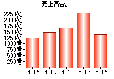 売上高合計