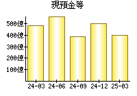 現預金等