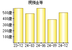 現預金等