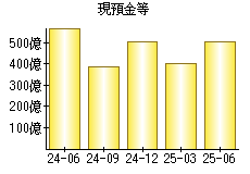 現預金等