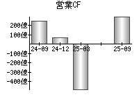営業活動によるキャッシュフロー