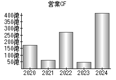 営業活動によるキャッシュフロー