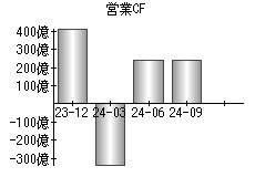 営業活動によるキャッシュフロー
