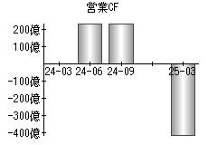 営業活動によるキャッシュフロー