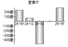 営業活動によるキャッシュフロー