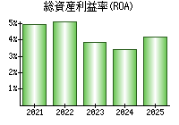 総資産利益率(ROA)