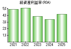 総資産利益率(ROA)