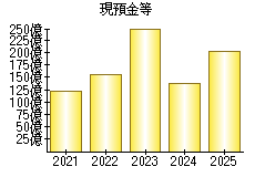 現預金等